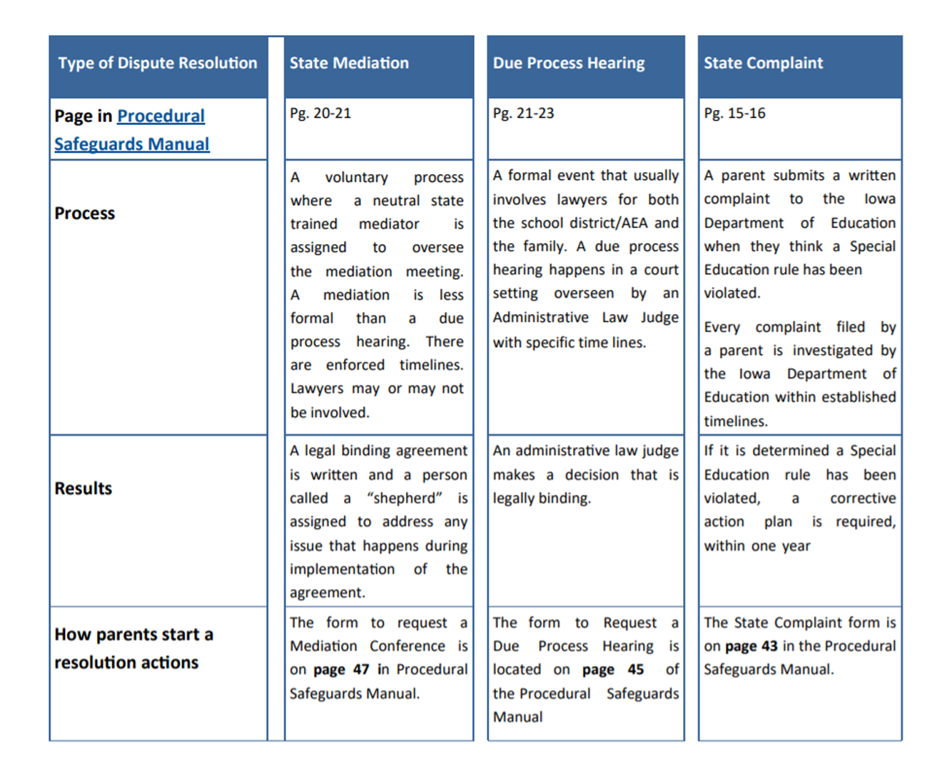 What is the process of dispute resolution in special education?