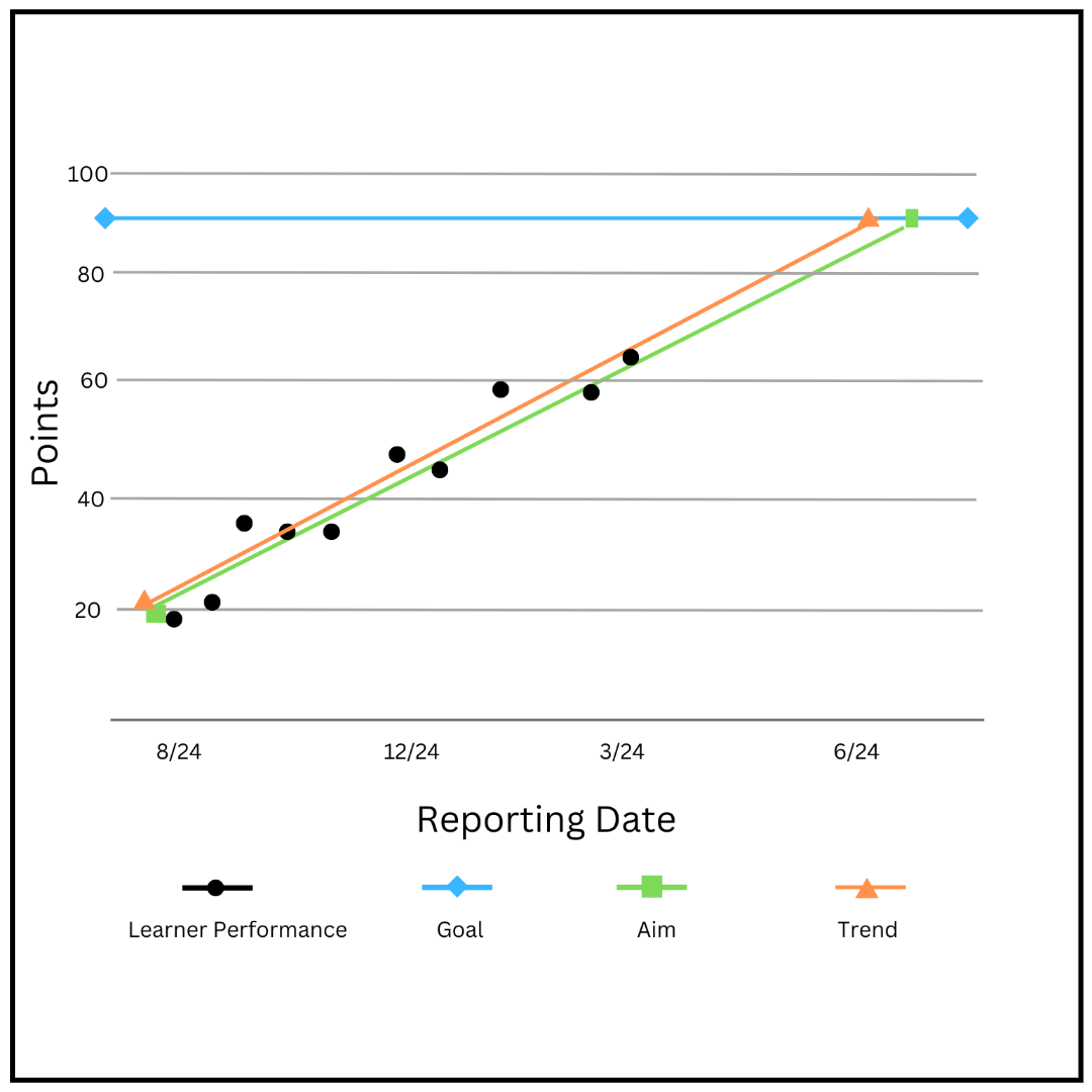 A line graph titled “Points by Reporting Date” shows student progress monitoring data. The x-axis represents reporting dates from August through June, and the y-axis shows points from 0 to 100. Black dots mark learner performance over time, showing an upward trend. A horizontal blue line represents the goal at 90 points. A green line, the aim line, starts at the baseline near 20 points and rises steadily to the 90-point goal by June. An orange trend line also begins near 20 points and tracks closely with the aim line, reaching 90 points by June. A legend identifies the data series: learner performance (black dots), goal (blue line with diamonds), aim (green line with squares), and trend (orange line with triangles).