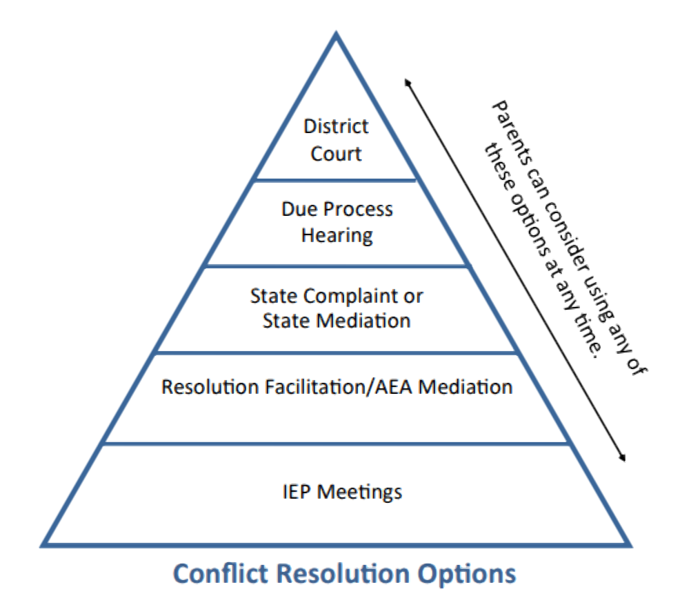 pyramid showing the levels of conflict resolution