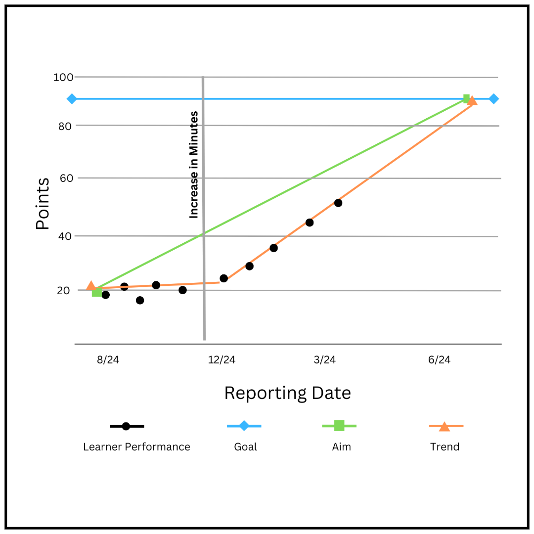 A line graph titled “Points by Reporting Date” tracks student progress monitoring data. The x-axis shows reporting dates from August through June, and the y-axis measures points from 0 to 100. Black dots represent learner performance, starting around 18 points and gradually increasing over time. A horizontal blue line marks the goal at 90 points. A green aim line begins at the baseline near 20 points and rises steadily to the 90-point goal by June. An orange trend line also begins near 20 points and follows the learner’s growth, intersecting near 90 points in June. A vertical gray line labeled “Increase in Minutes” appears around December. The legend identifies data series: learner performance (black dots), goal (blue with diamonds), aim (green with squares), and trend (orange with triangles). A thin black border frames the entire chart.